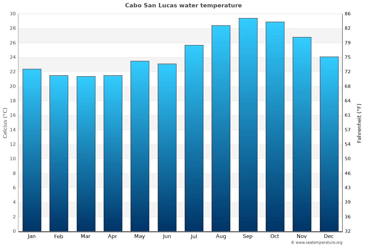 Cabo San Lucas Climate Chart