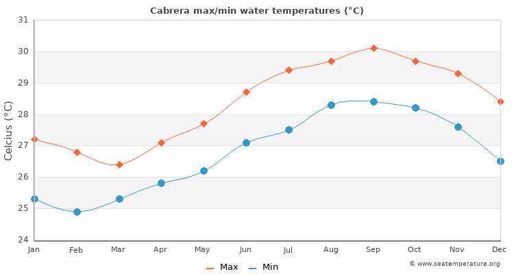 Cabrera average maximum / minimum water temperatures
