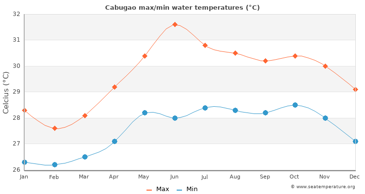 Cabugao average maximum / minimum water temperatures
