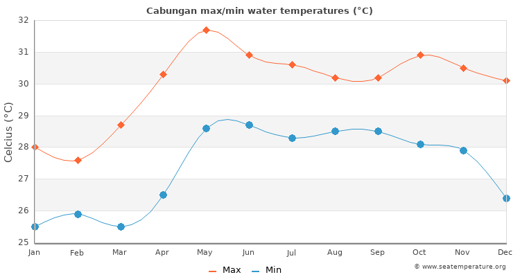 Cabungan average maximum / minimum water temperatures