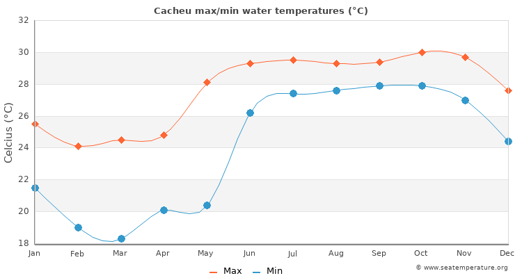 Cacheu average maximum / minimum water temperatures