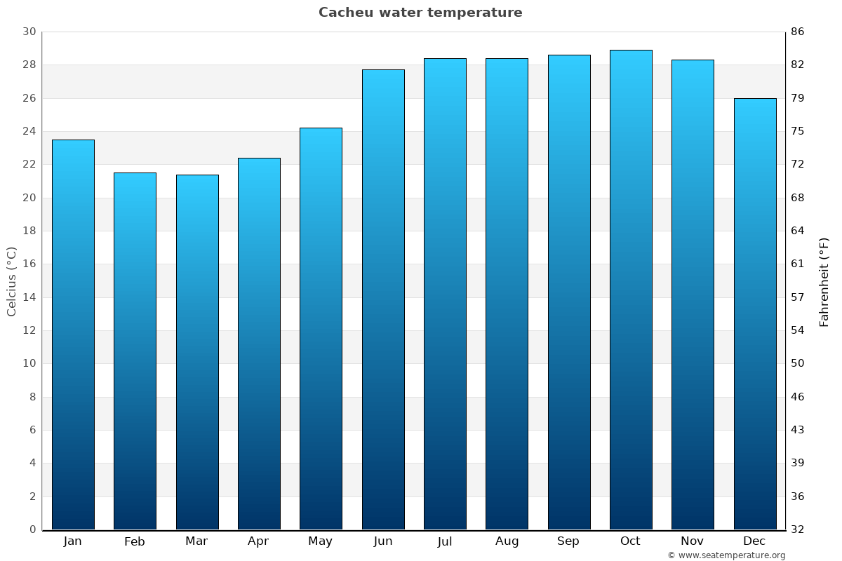 Cacheu average water temp chart