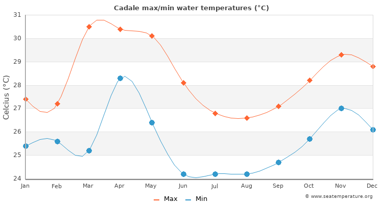 Cadale average maximum / minimum water temperatures