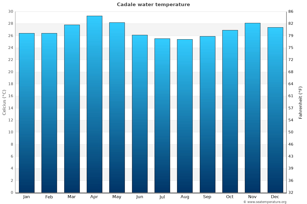 Cadale average water temp chart