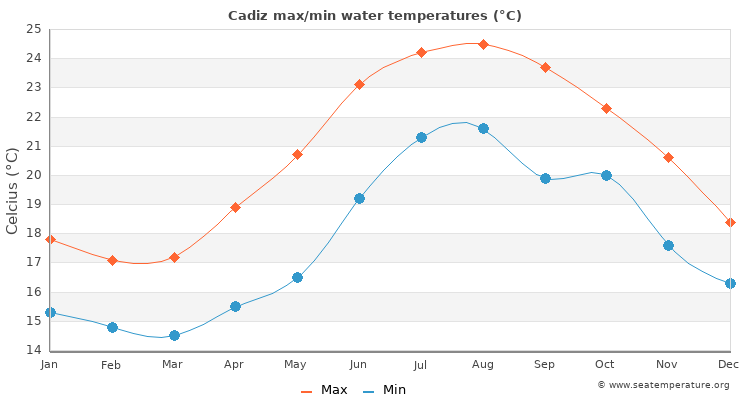 Cadiz average maximum / minimum water temperatures