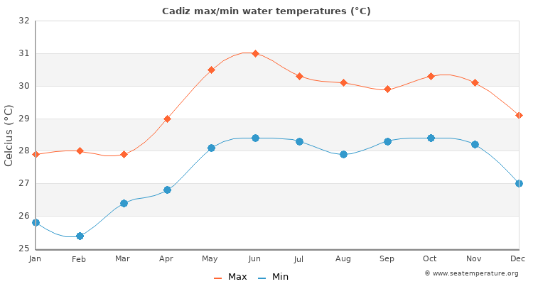 Cadiz average maximum / minimum water temperatures
