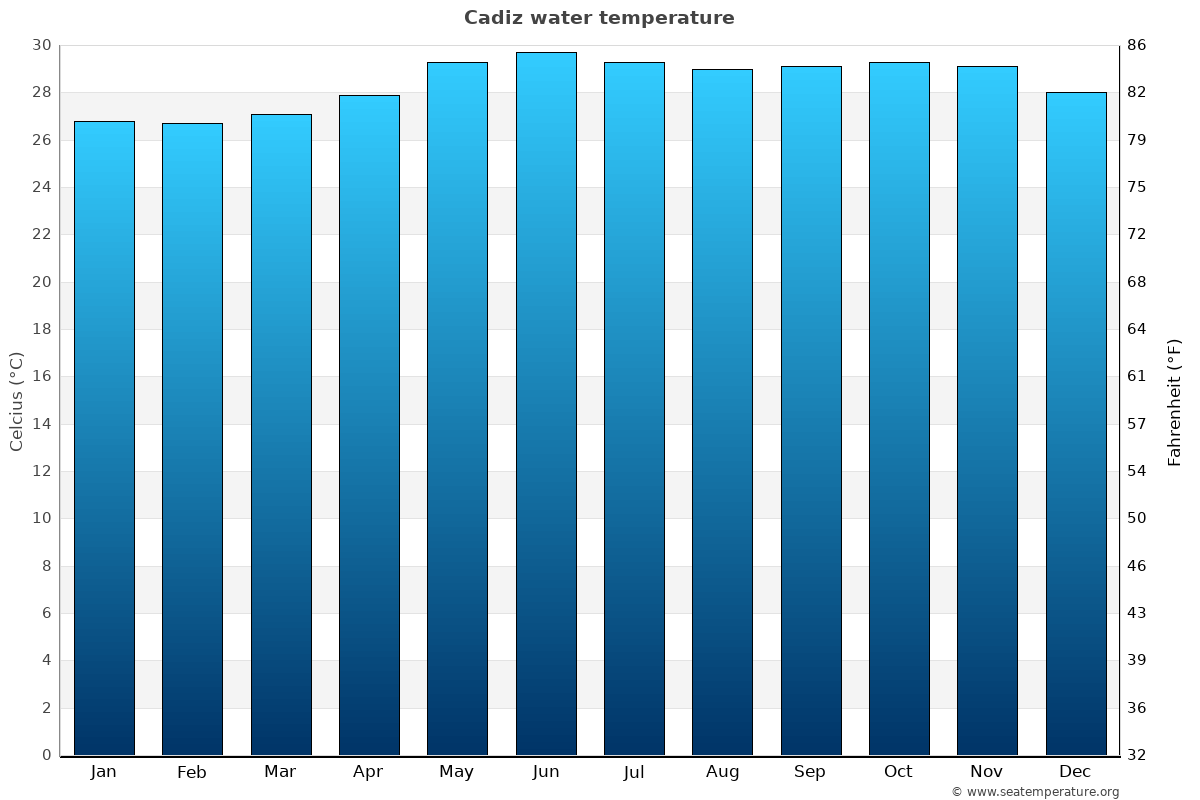 Cadiz sea temperature graph Cadiz average water temp chart