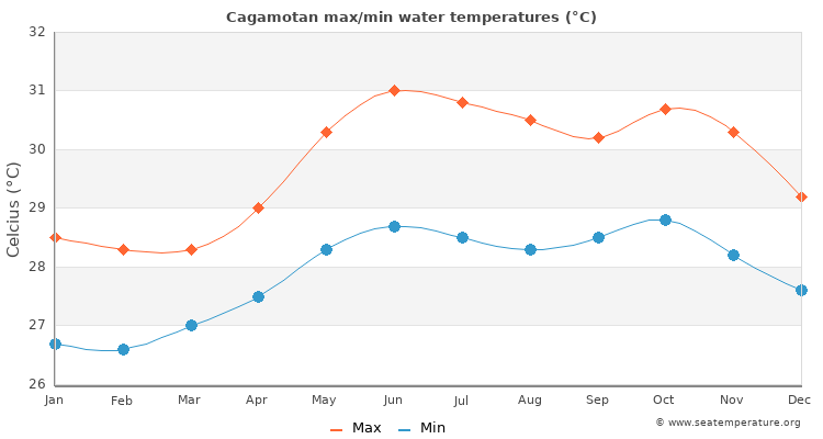 Cagamotan average maximum / minimum water temperatures