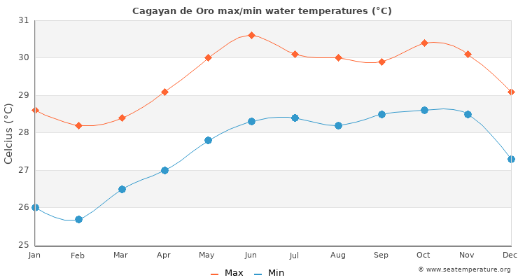 Cagayan de Oro average maximum / minimum water temperatures