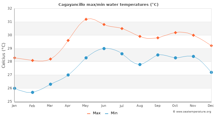 Cagayancillo average maximum / minimum water temperatures