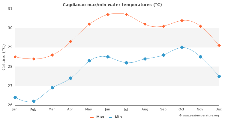Cagdianao average maximum / minimum water temperatures