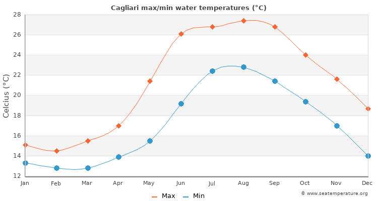 Cagliari average maximum / minimum water temperatures