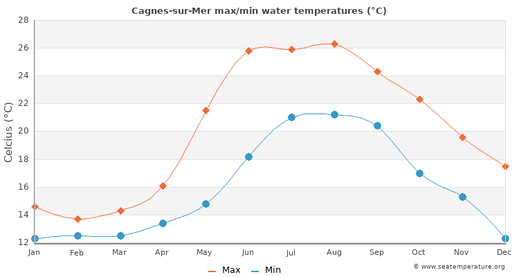 Cagnes-sur-Mer average maximum / minimum water temperatures
