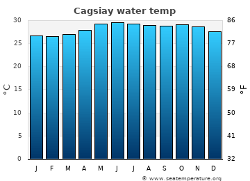 Cagsiay average water temp