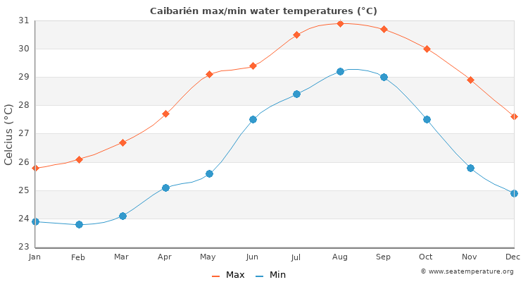 Caibarién average maximum / minimum water temperatures