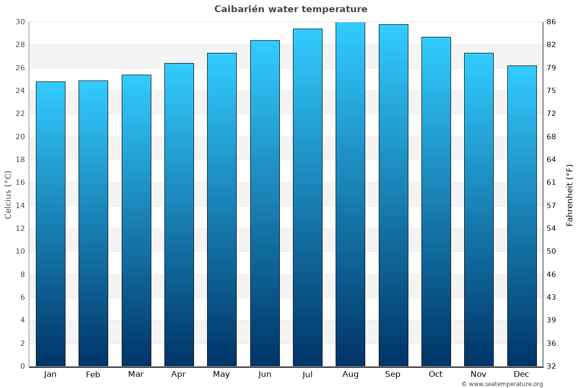 Caibarién average water temp chart