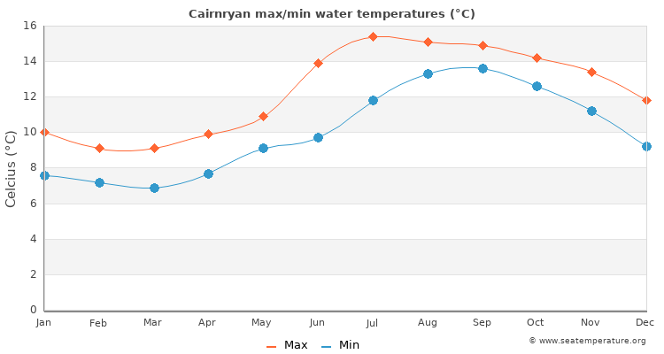 Cairnryan average maximum / minimum water temperatures