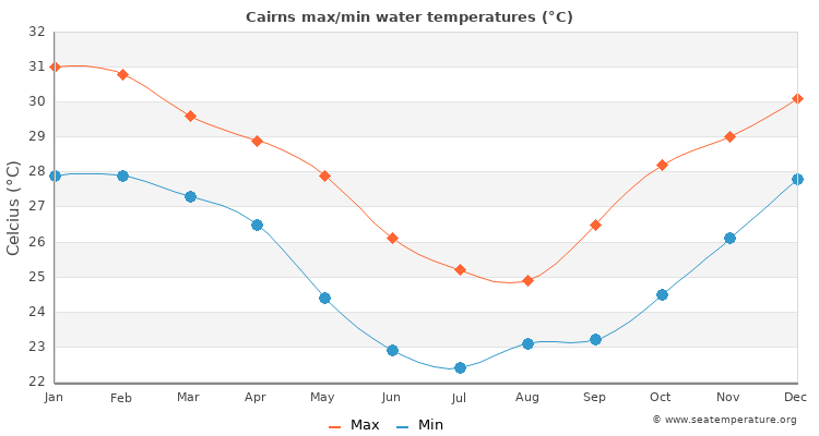 Cairns average maximum / minimum water temperatures