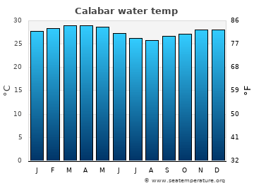 Calabar average sea sea_temperature chart