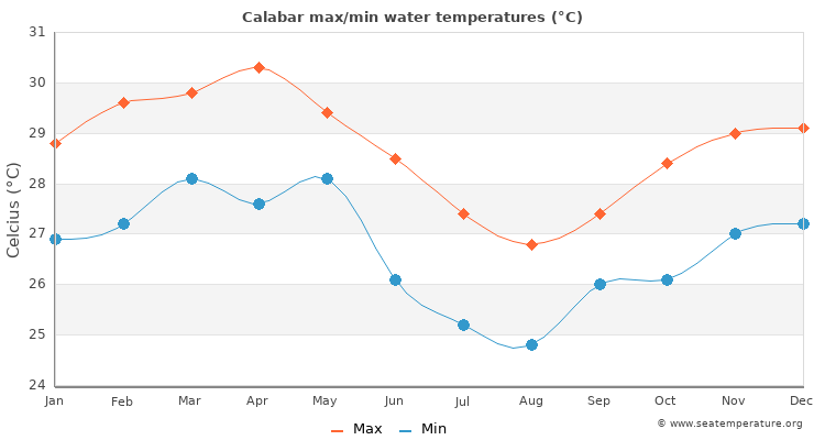 Calabar average maximum / minimum water temperatures