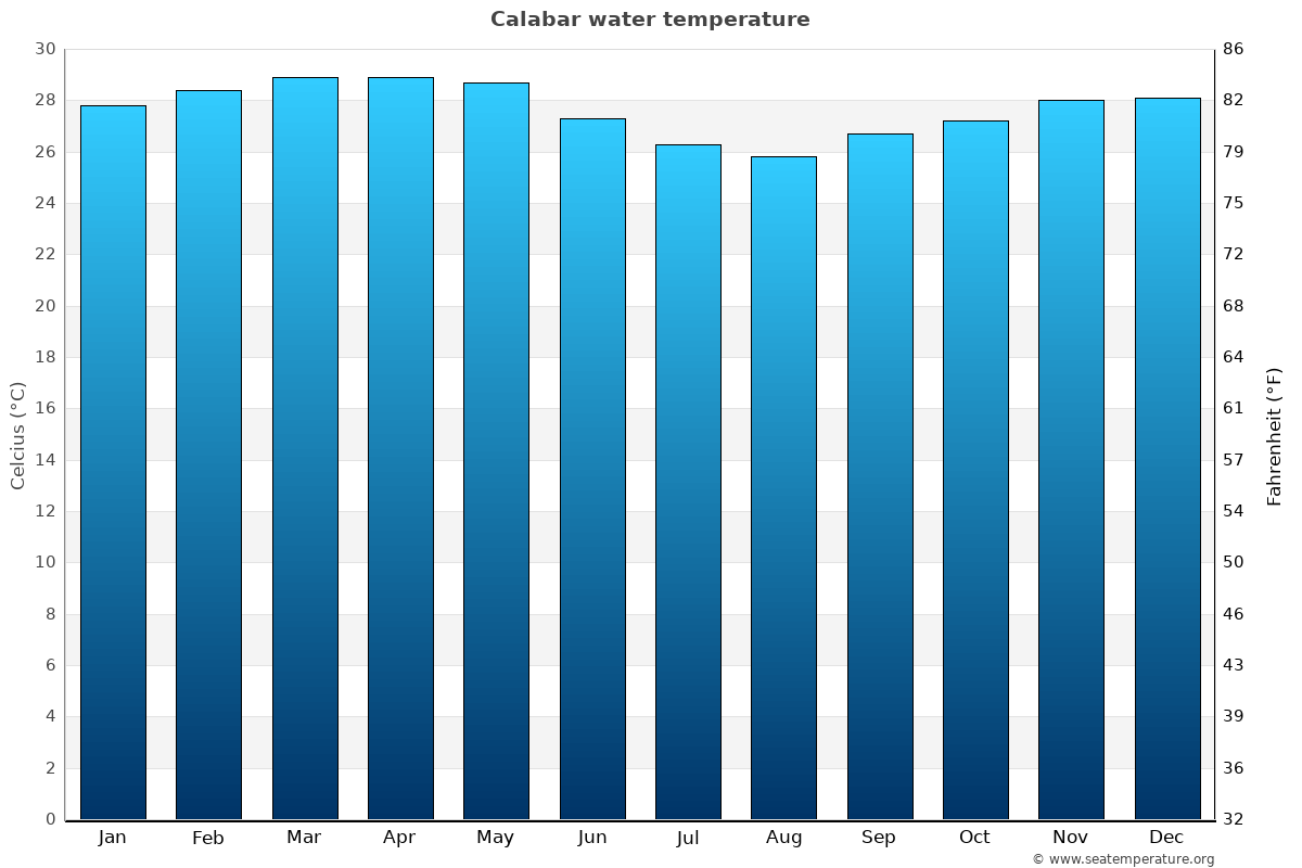 Calabar average water temp chart