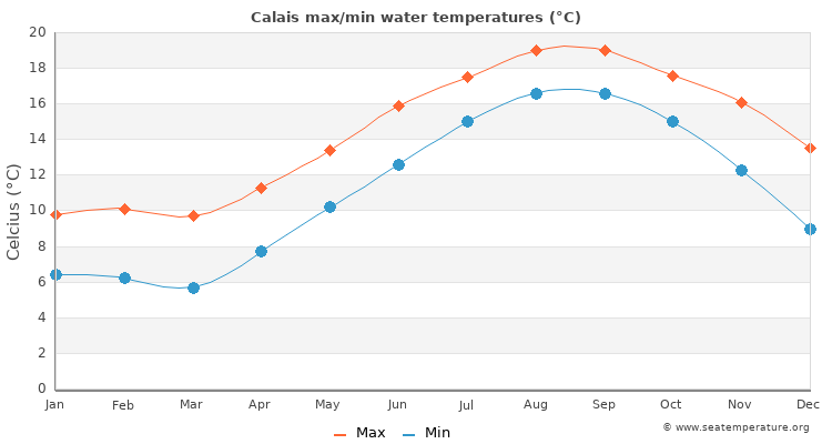 Calais average maximum / minimum water temperatures
