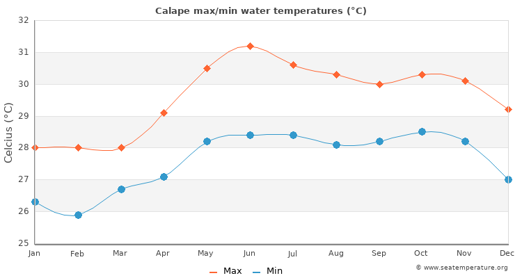 Calape average maximum / minimum water temperatures