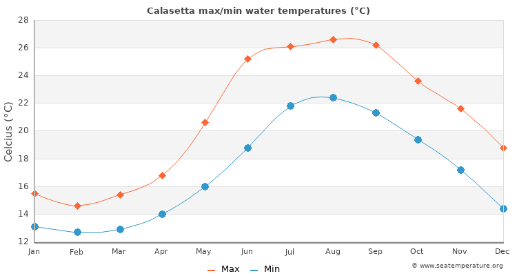 Calasetta average maximum / minimum water temperatures