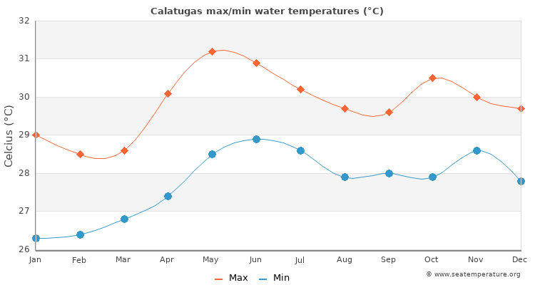 Calatugas average maximum / minimum water temperatures