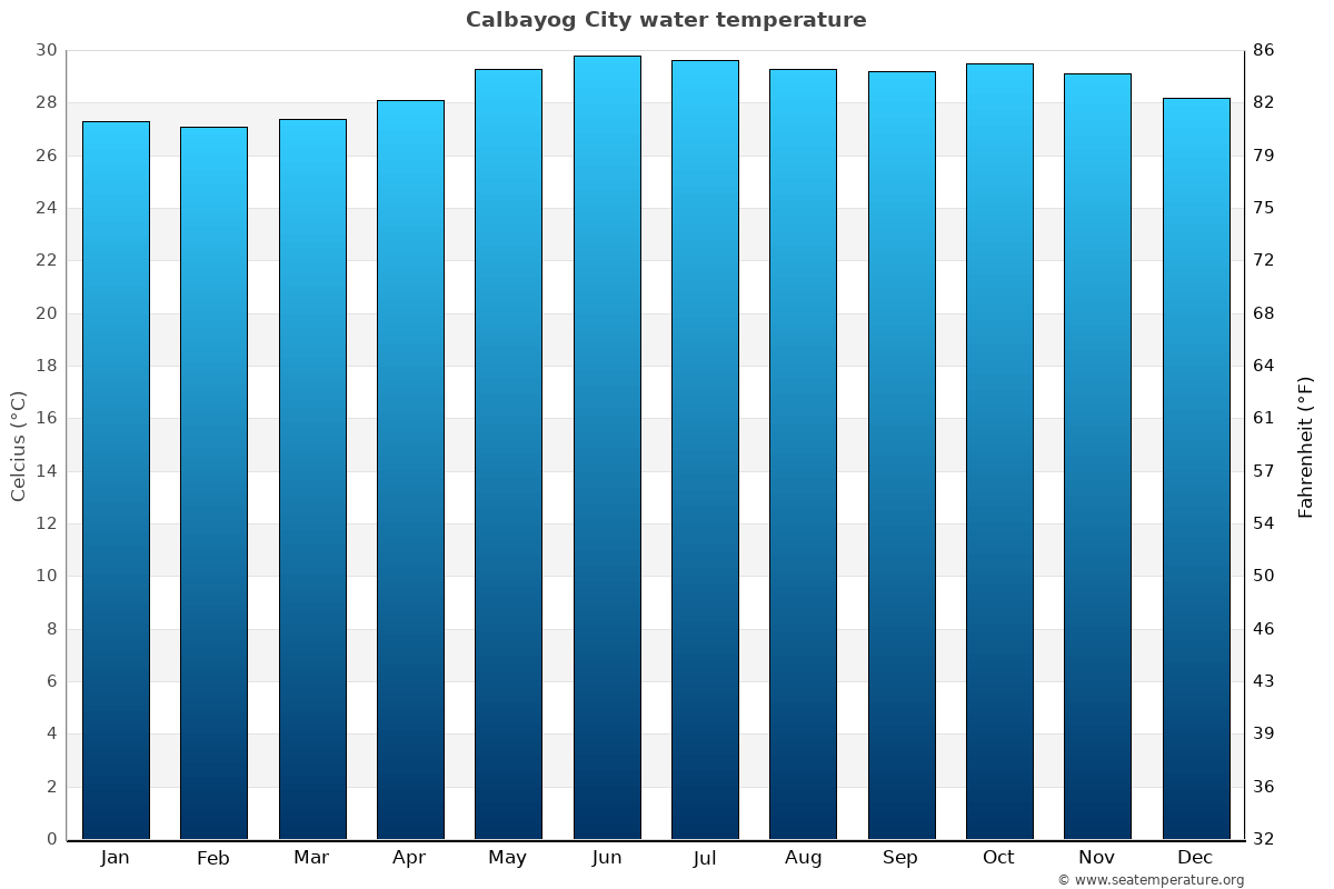 Calbayog City sea temperature graph Calbayog City average water temp chart