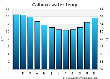 Calbuco average sea sea_temperature chart