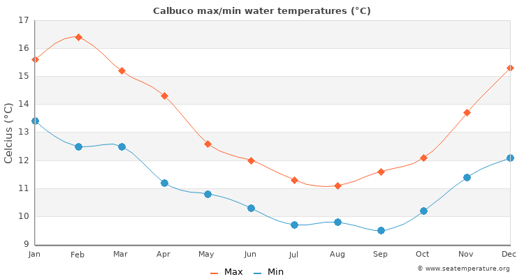 Calbuco average maximum / minimum water temperatures