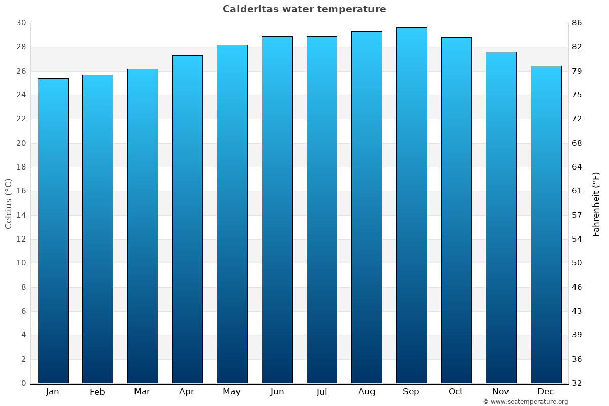 Calderitas sea temperature graph Calderitas average water temp chart
