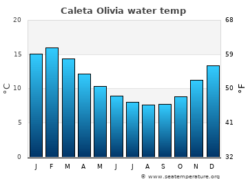 Caleta Olivia average water temp