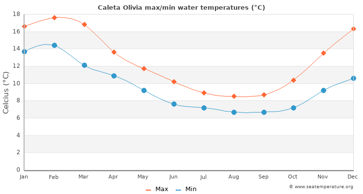 Caleta Olivia average maximum / minimum water temperatures