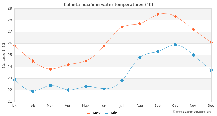 Calheta average maximum / minimum water temperatures