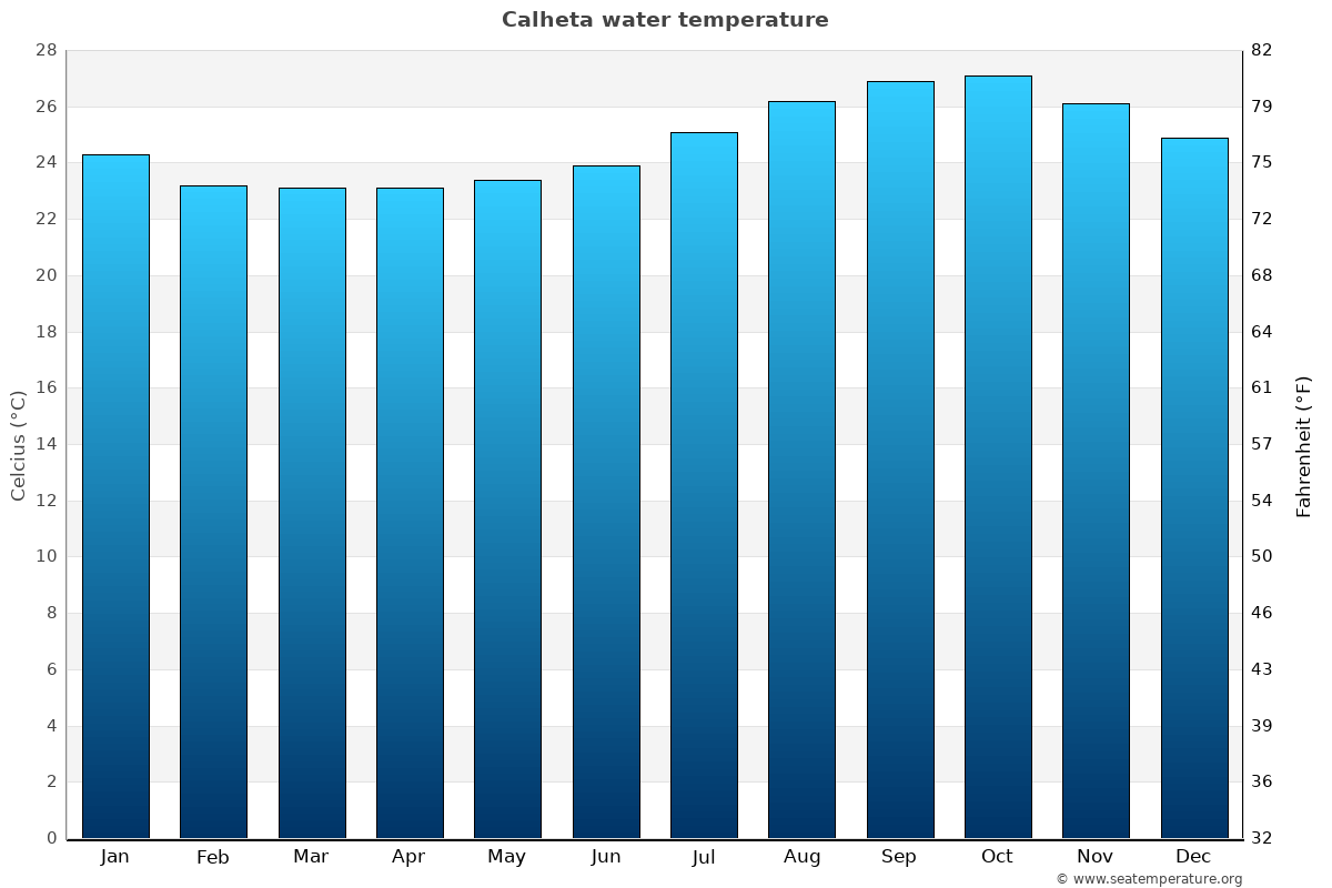 Calheta average water temp chart