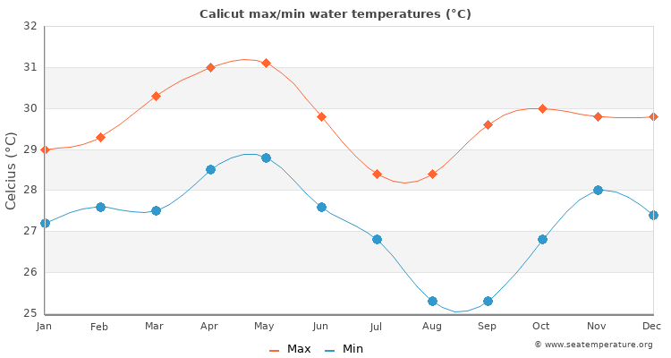 Calicut average maximum / minimum water temperatures