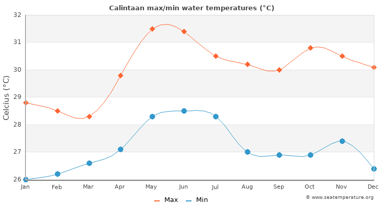 Calintaan average maximum / minimum water temperatures