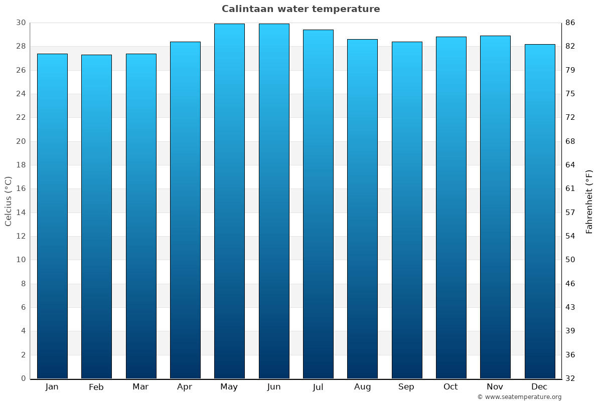 Calintaan average water temp chart