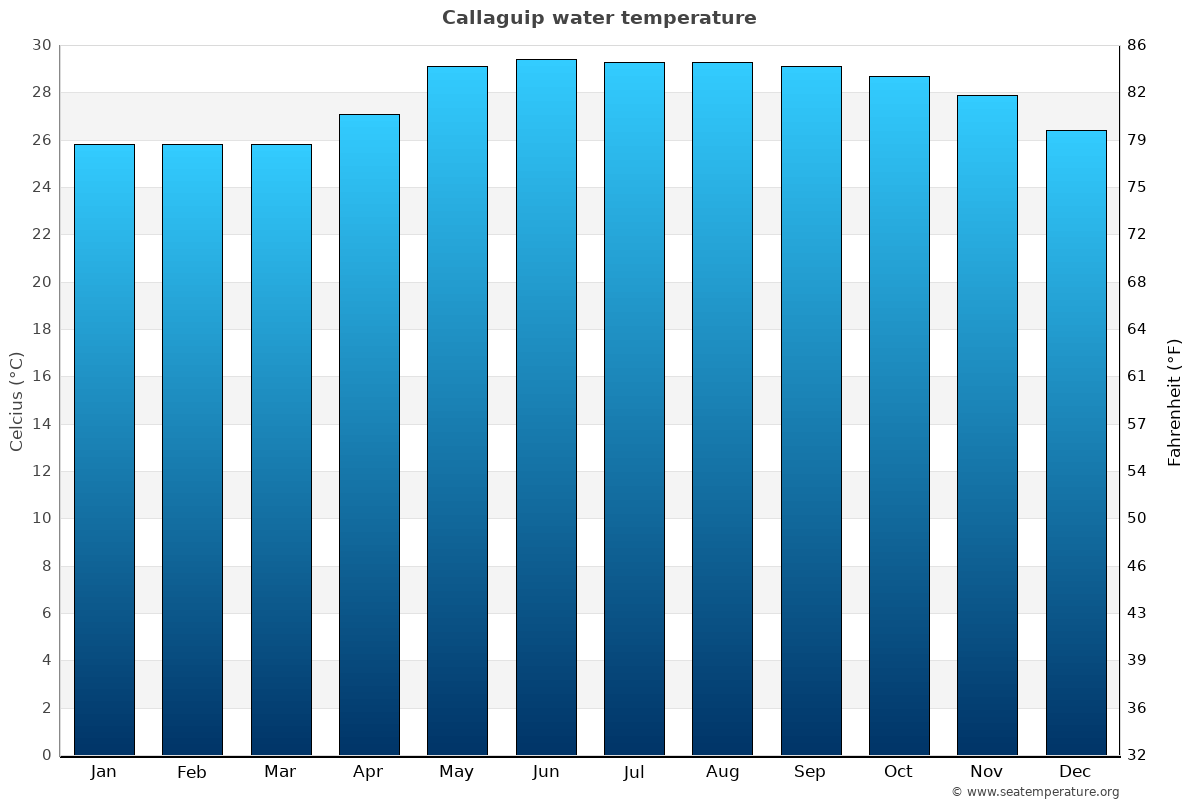 Callaguip average water temp chart