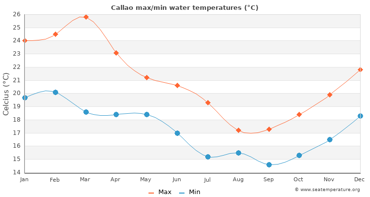 Callao average maximum / minimum water temperatures