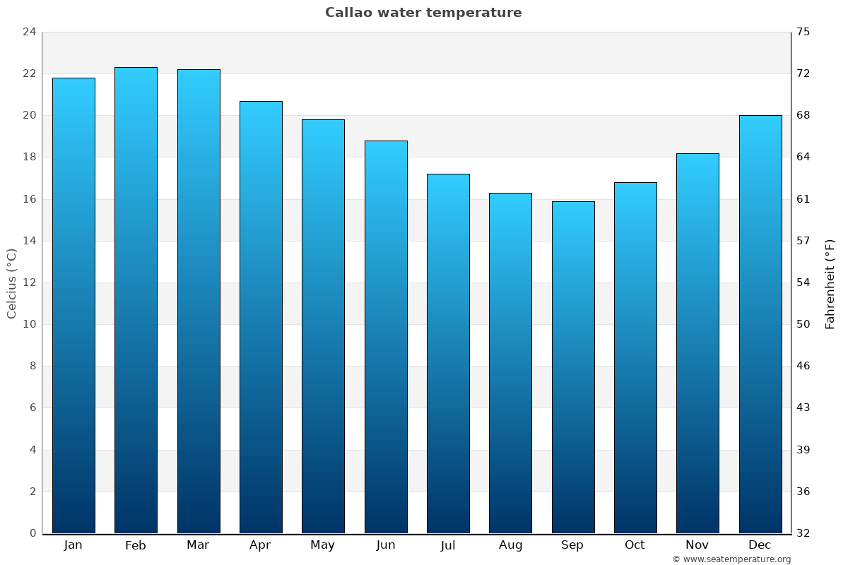 Callao average water temp chart