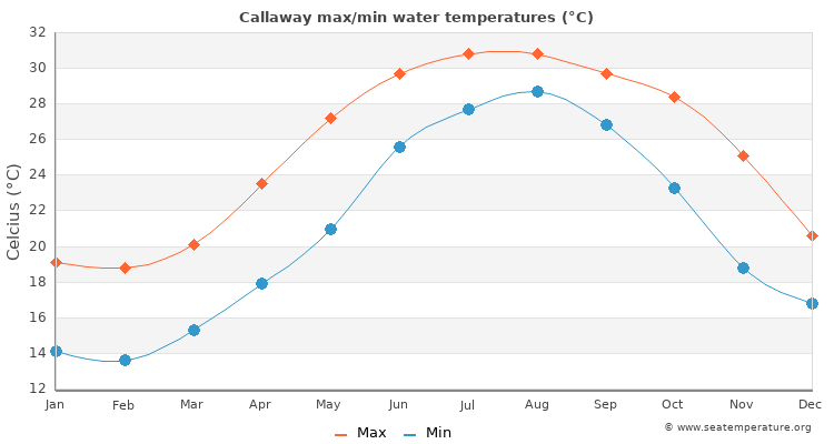 Callaway average maximum / minimum water temperatures