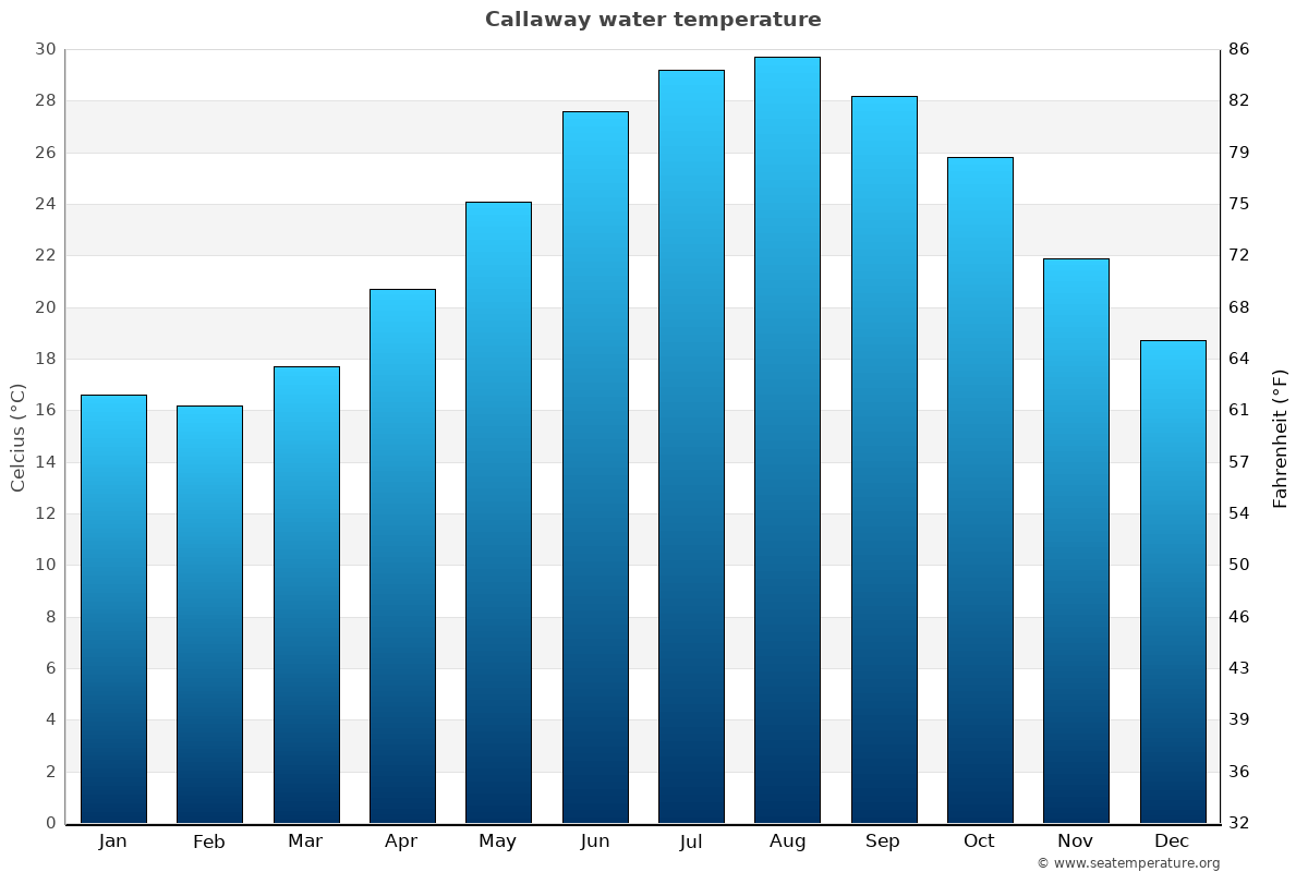 Callaway sea temperature graph Callaway average water temp chart