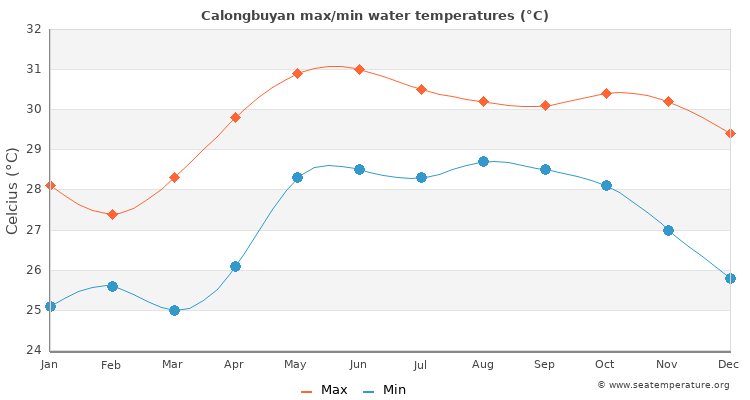Calongbuyan average maximum / minimum water temperatures