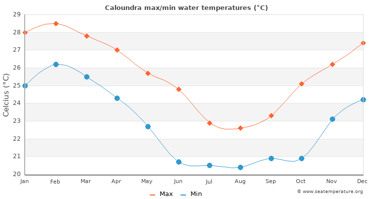 Caloundra average maximum / minimum water temperatures