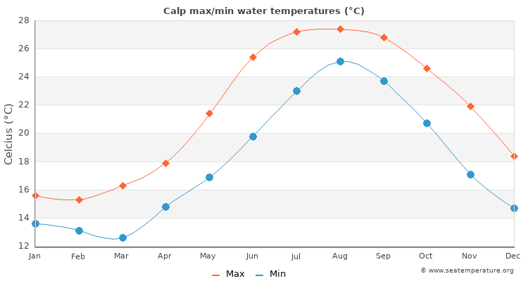 Calp average maximum / minimum water temperatures