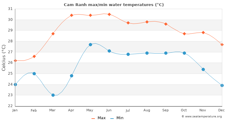 Cam Ranh average maximum / minimum water temperatures