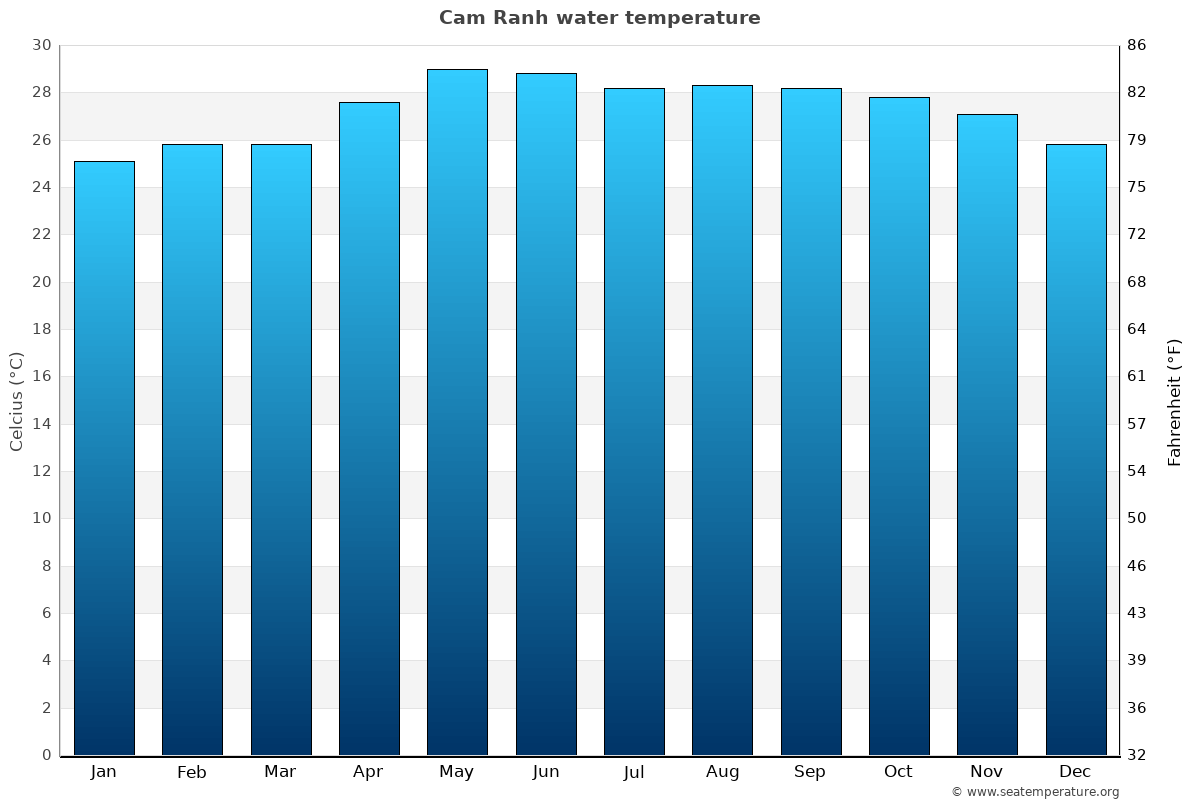 Cam Ranh average water temp chart
